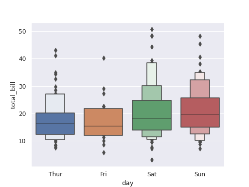 ../../_images/biostats-boxen_plot-1.png