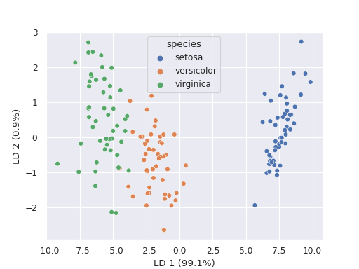 ../../_images/biostats-lda_plot-1.png